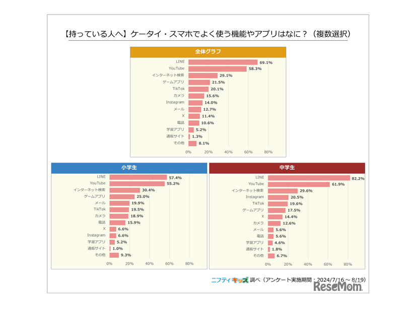 【持っている人へ】ケータイ・スマホでよく使う機能やアプリはなに？（複数選択）