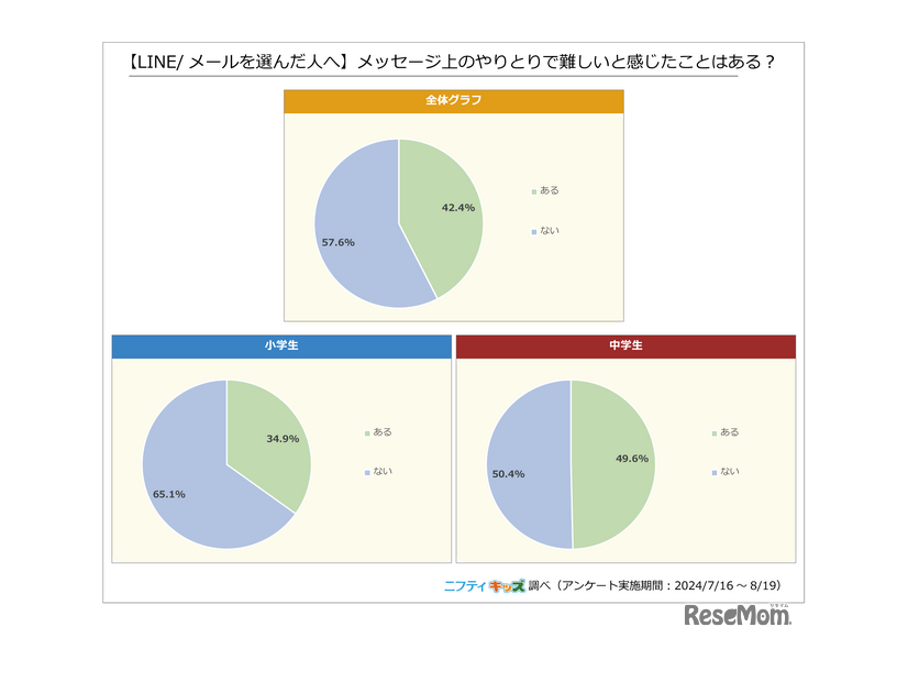 【LINE／メールを選んだ人へ】メッセージ上のやりとりで難しいと感じたことはある？