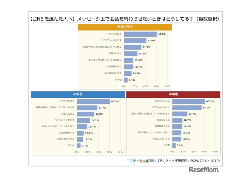 【LINEを選んだ人へ】メッセージ上で会話を終わらせたいときはどうしてる？（複数選択）