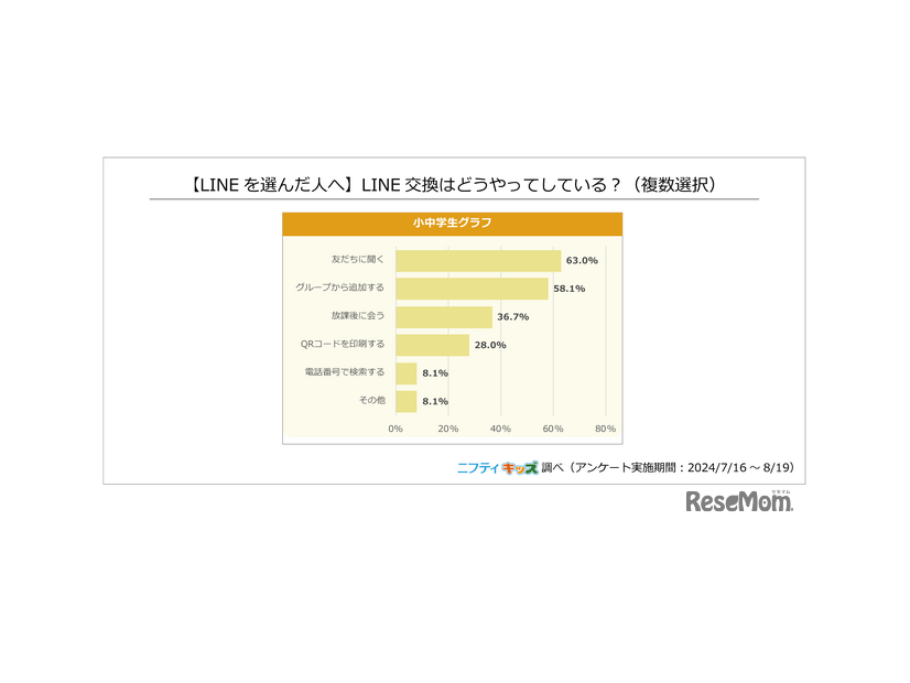 【LINEを選んだ人へ】LINE交換はどうやってしている？（複数選択）