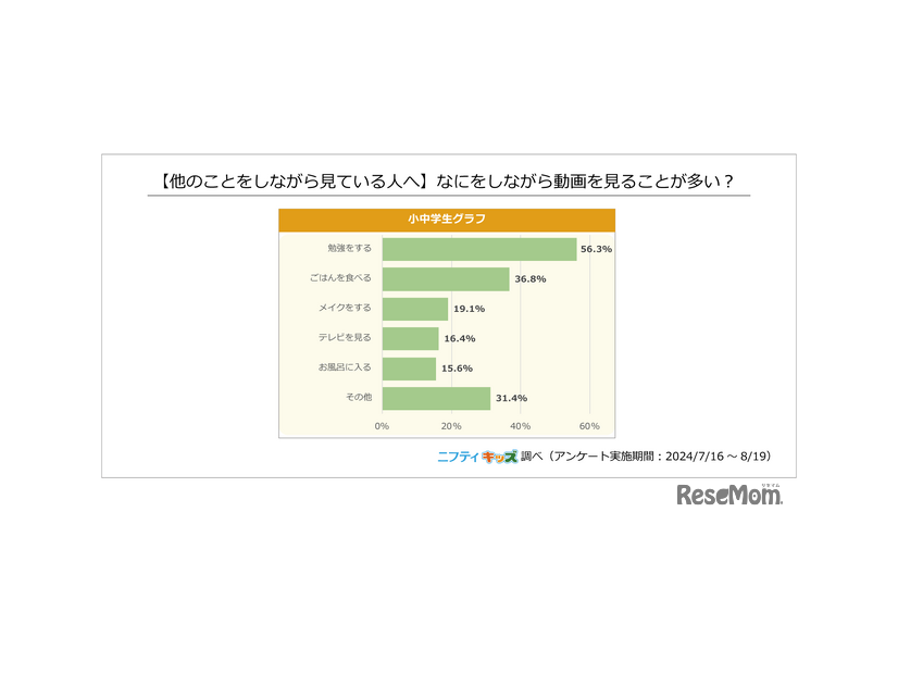 【ほかのことをしながら見ている人へ】なにをしながら動画を見ることが多い？