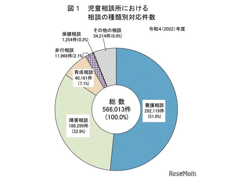 児童相談所における相談の種類別対応件数