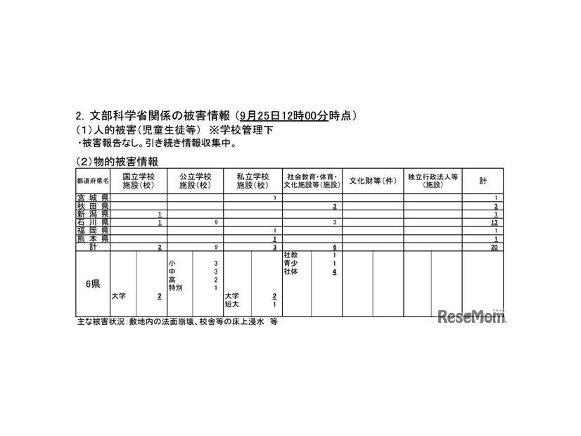 人的被害（児童生徒等）※学校管理下、物的被害情報