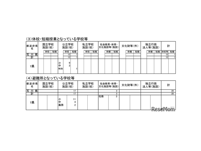 休校・短縮授業となっている学校等、避難所となっている学校等