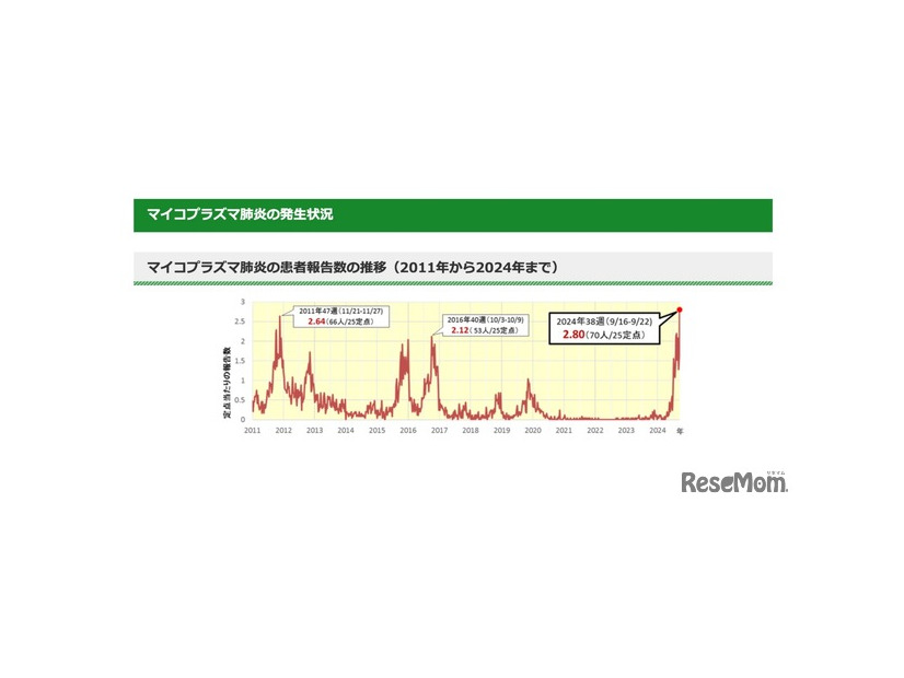 マイコプラズマ肺炎の患者報告数の推移（2011年から2024年まで）