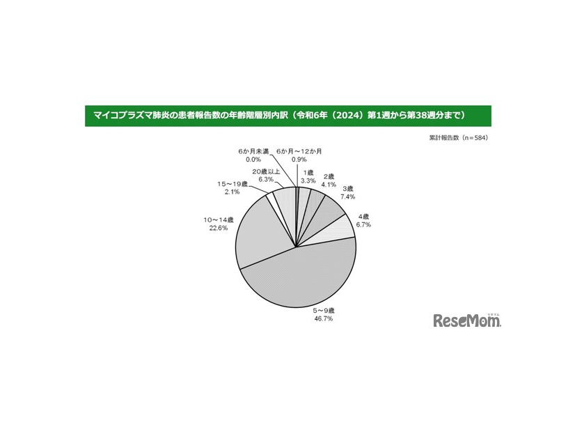 マイコプラズマ肺炎の患者報告数の年齢階層別内訳（2024年第1週から第38週分まで）