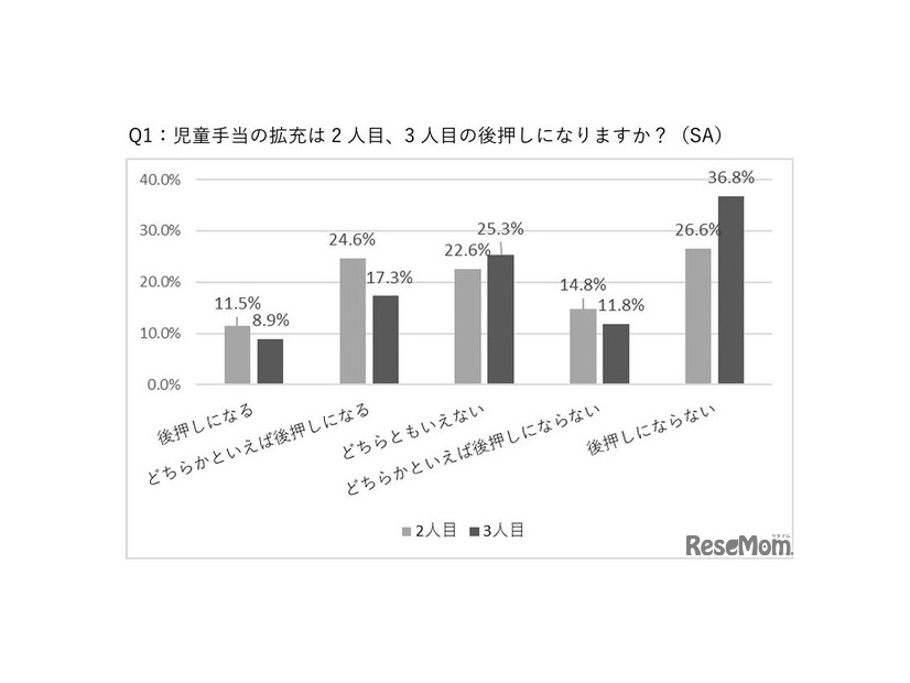 児童手当の拡充は2人目、3人目の後押しになる？