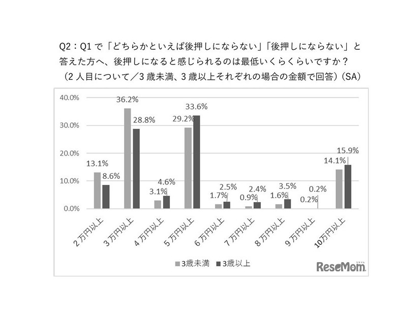 後押しになると感じられるのは最低いくらくらい？