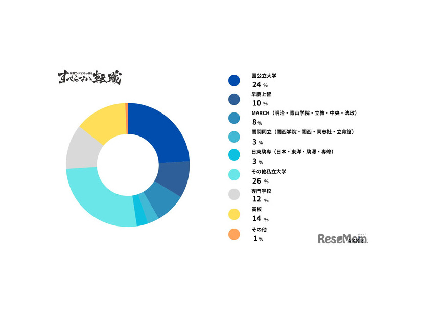 卒業した大学群など該当するものはどこか