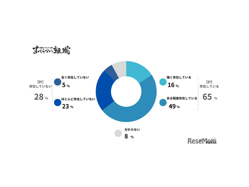 あなたの業界では、採用時に学歴フィルターが存在すると感じますか？