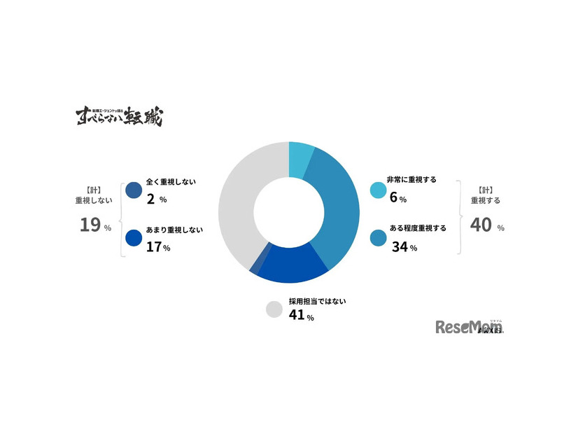 採用を担当している場合、学歴は候補者を評価するうえでどの程度重視しますか？