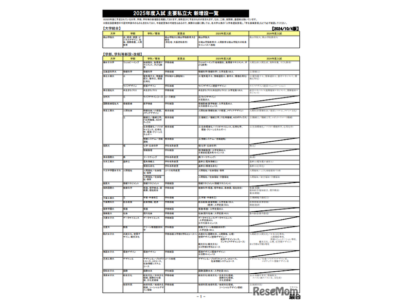2025年度入試 主要私立大 新増設一覧（2024年10月4日版）