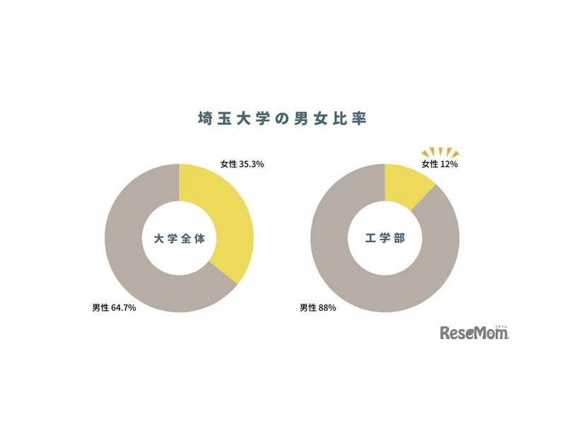 埼玉大学の男女比率