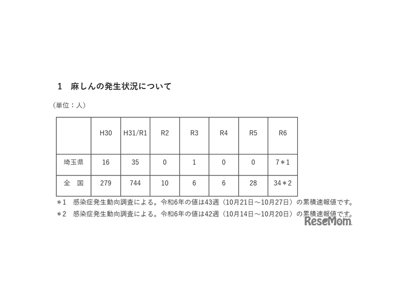 麻しんの発生状況（感染症発生動向調査）