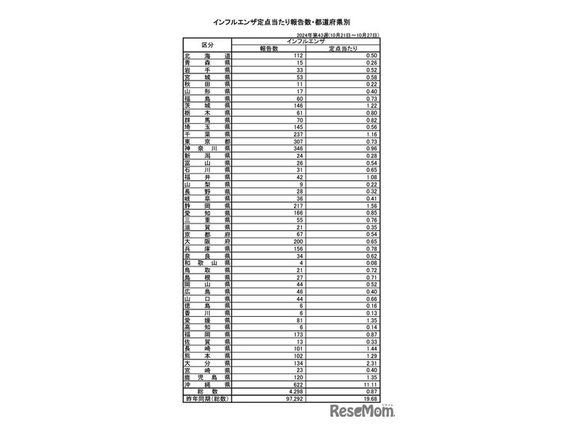インフルエンザ定点あたり報告数・都道府県別（第43週）