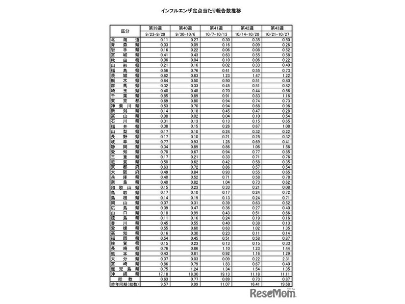 インフルエンザ定点あたり報告数推移