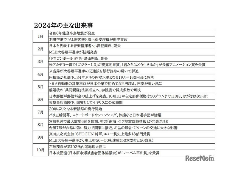 2024年のおもな出来事