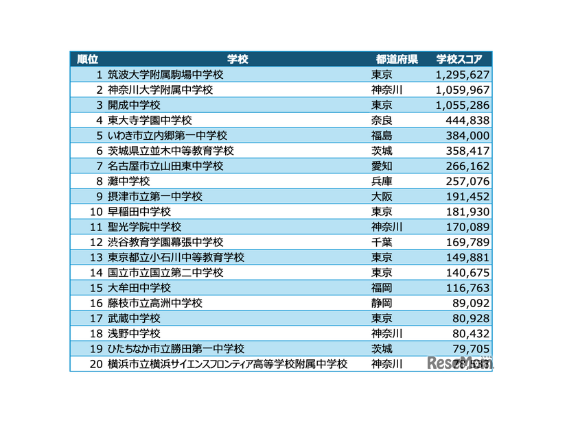 中学校アルゴリズム部門 入賞校