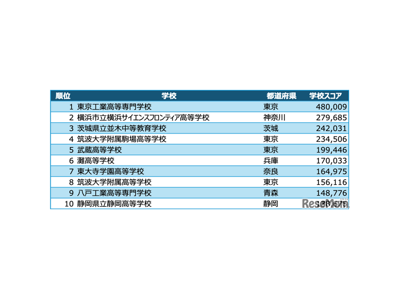 高校ヒューリスティック部門 入賞校