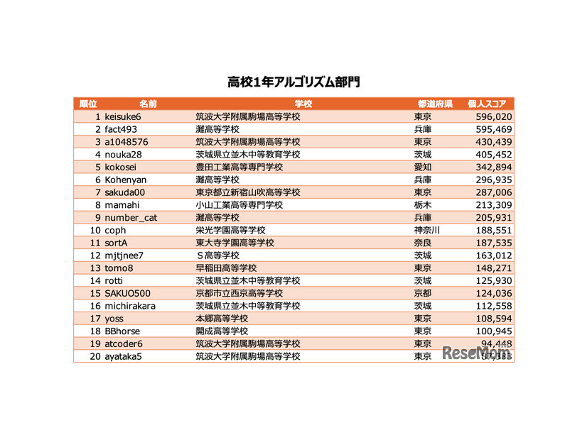 高校1年アルゴリズム部門