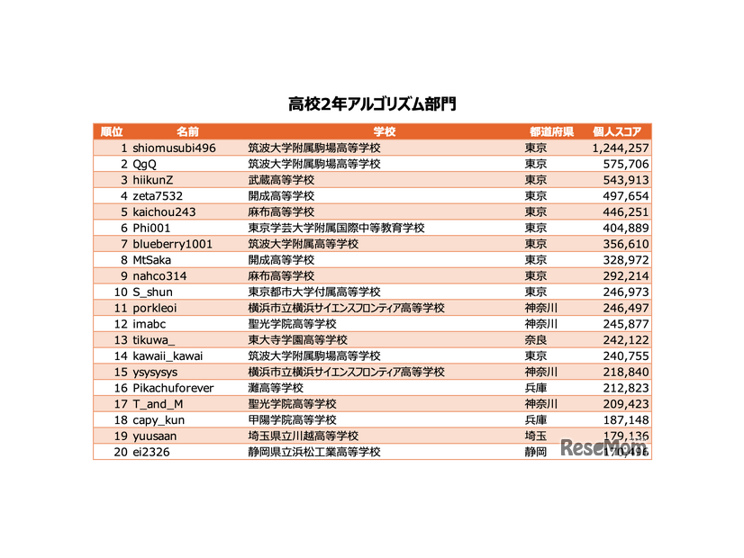 高校2年アルゴリズム部門