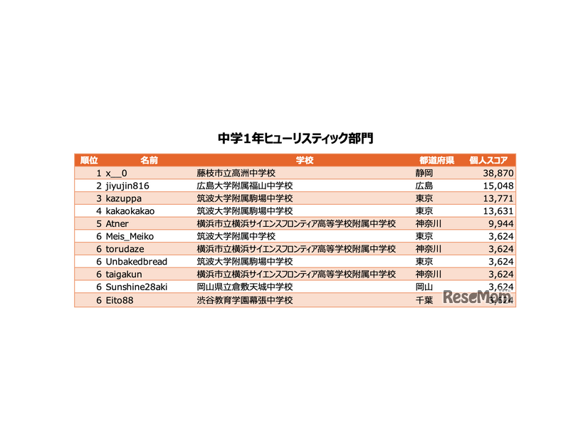 中学1年ヒューリスティック部門