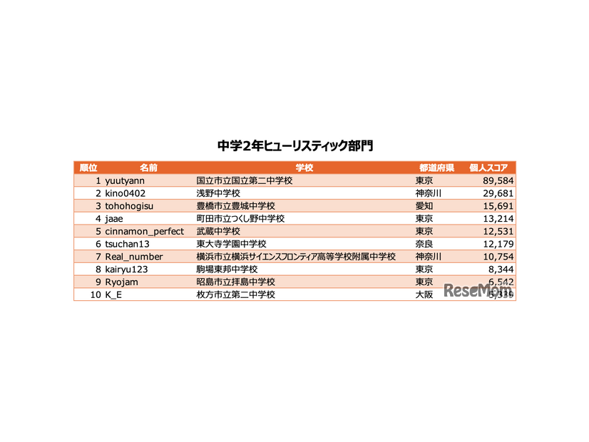 中学2年ヒューリスティック部門