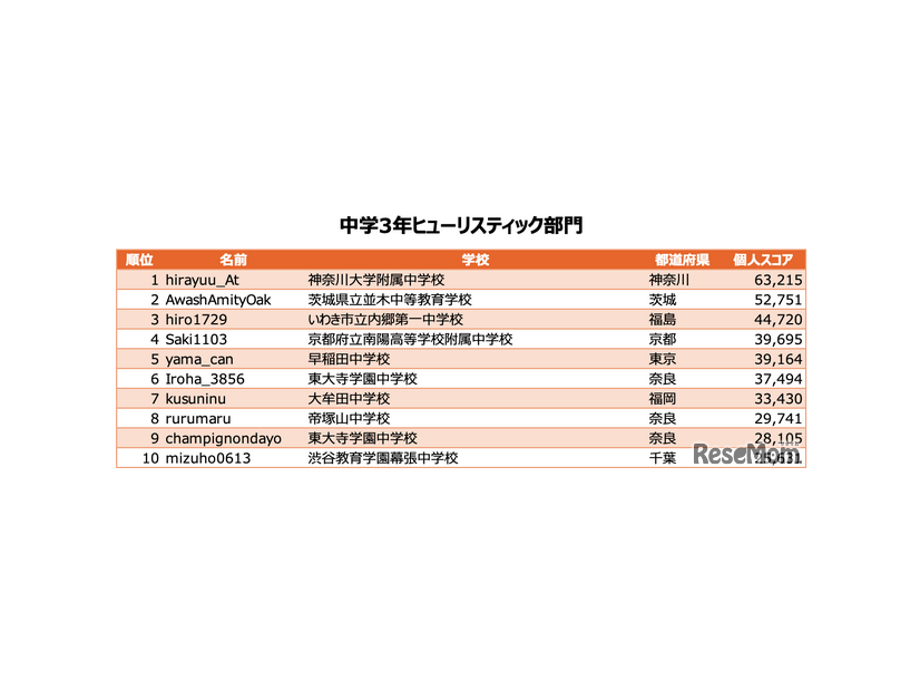 中学3年ヒューリスティック部門