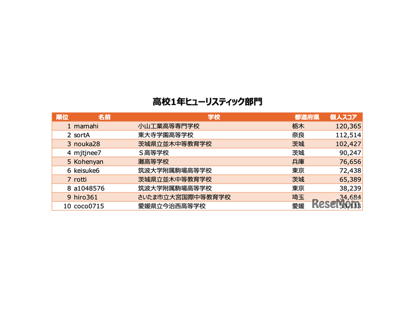 高校1年ヒューリスティック部門