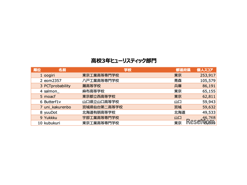 高校3年ヒューリスティック部門