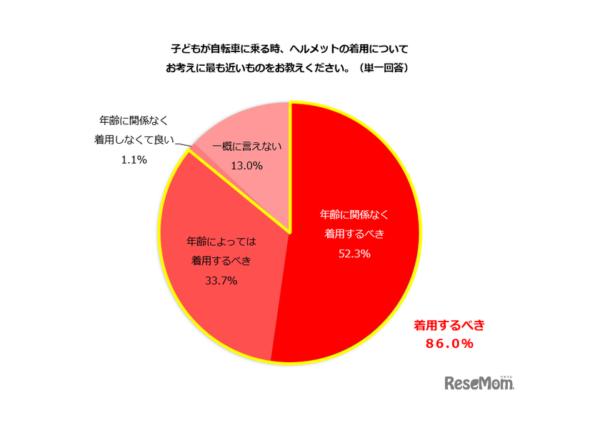 子供が自転車に乗る時、ヘルメット着用についての考えは？