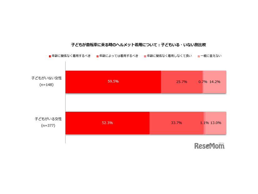 子供が自転車に乗る時、ヘルメット着用についての考えは？（子供いる・いない別）