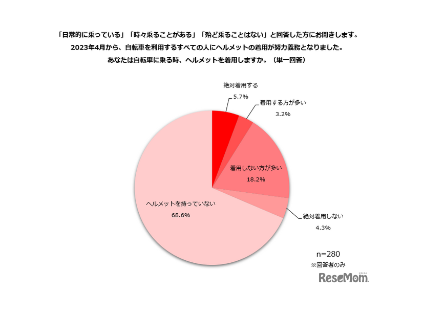 自転車に乗る時、ヘルメットを着用する？