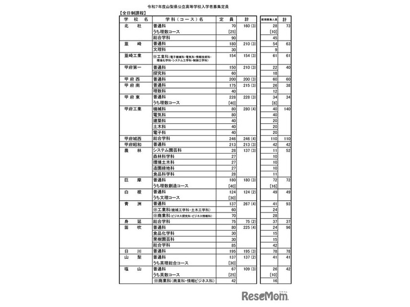 2025年度山梨県公立高等学校 全日制課程の募集定員（学校・学科別）