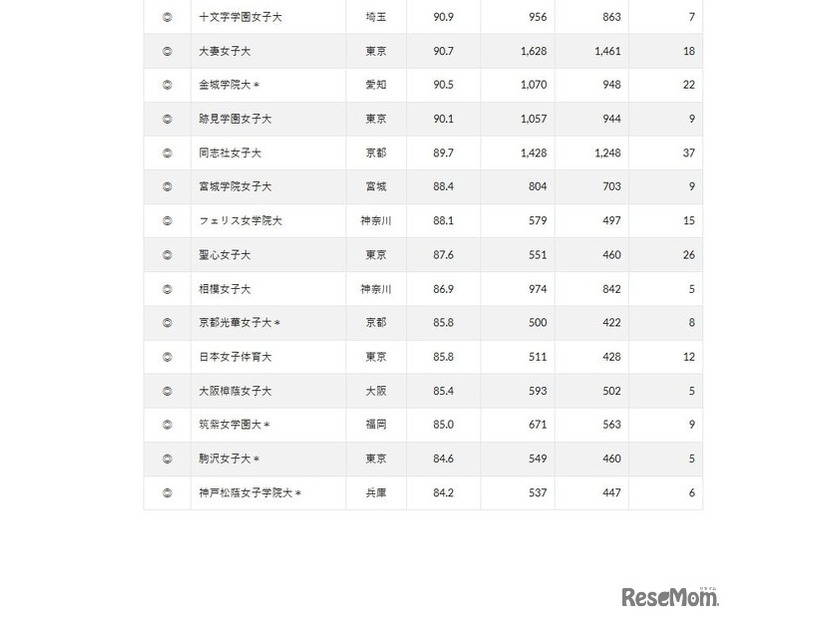 2024年 女子大の実就職率