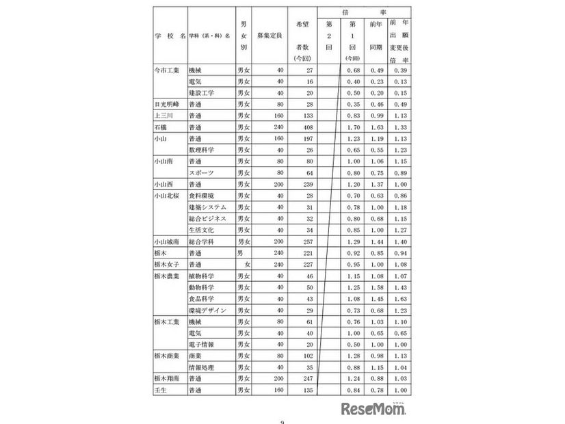 県内県立高等学校全日制への進学希望者数（過年度卒業者を含む）