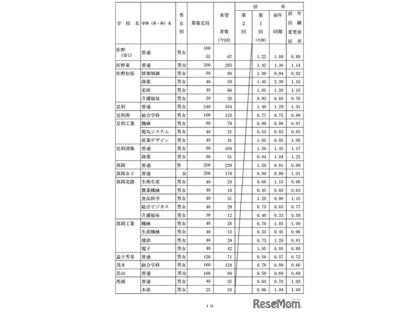 県内県立高等学校全日制への進学希望者数（過年度卒業者を含む）