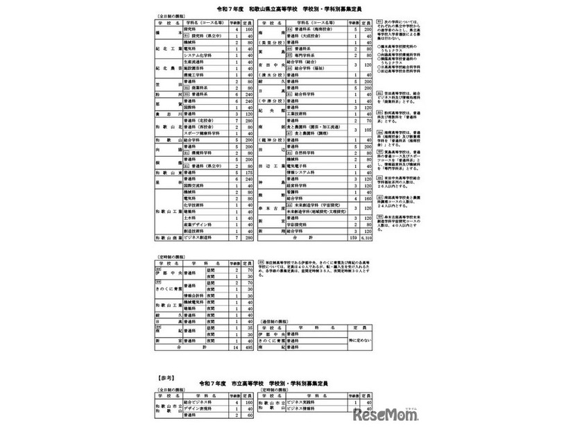令和7年度 和歌山県立高等学校 学校別・学科別募集定員