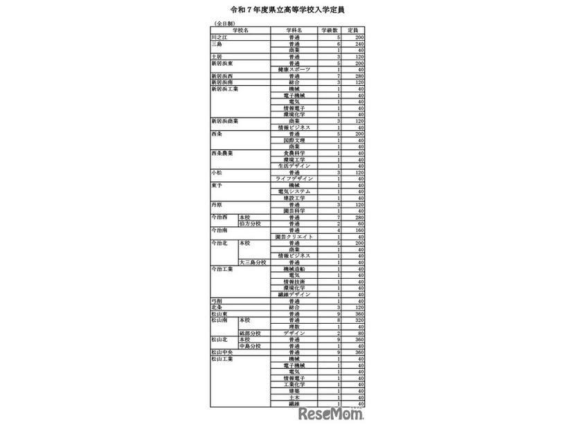 令和7年度愛媛県立高等学校入学定員（全日制）