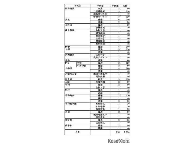 令和7年度愛媛県立高等学校入学定員（全日制）