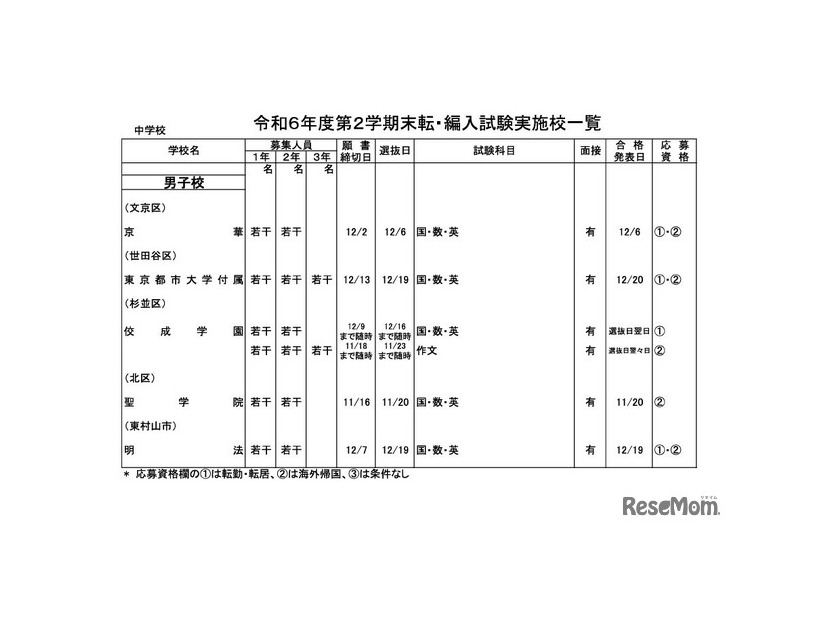 令和6年度第2学期末転・編入試験実施校一覧（中学校・男子校）