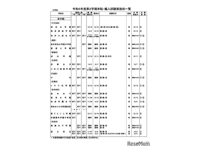 令和6年度第2学期末転・編入試験実施校一覧（中学校・女子校）