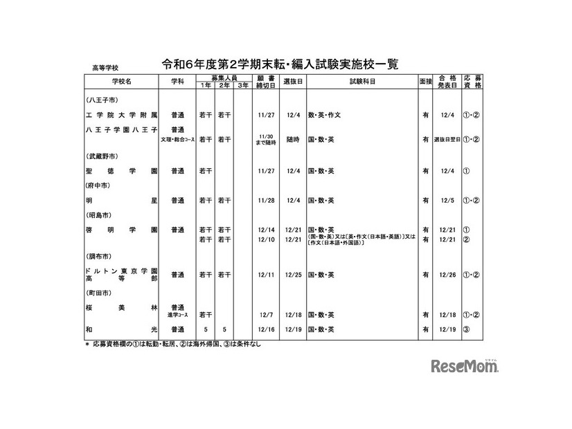 令和6年度第2学期末転・編入試験実施校一覧（全日制高校・男女校）