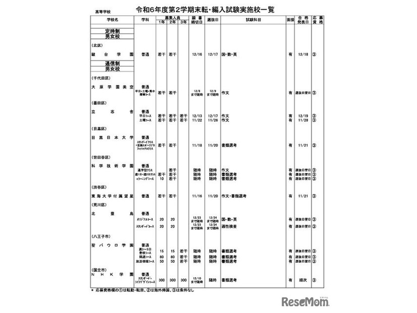 令和6年度第2学期末転・編入試験実施校一覧（定時制・通信制高校）