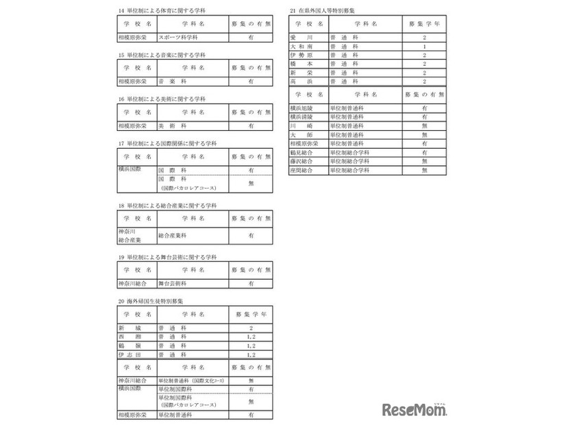 令和7年1月1日付け県立高等学校転入学・編入学者選抜実施計画（全日制の課程）