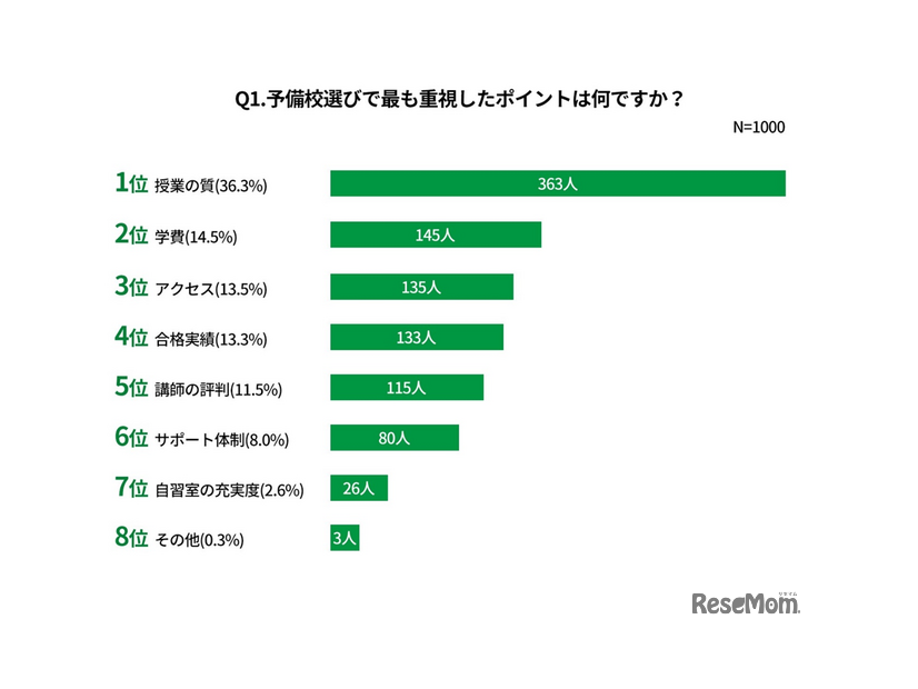 予備校選びで最も重視したポイント