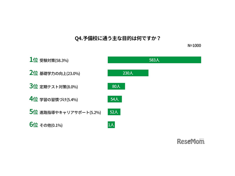 予備校に通う主な目的