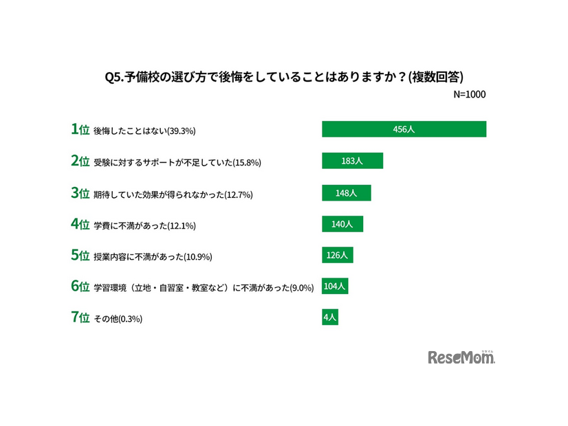 予備校の選び方で後悔をしていること