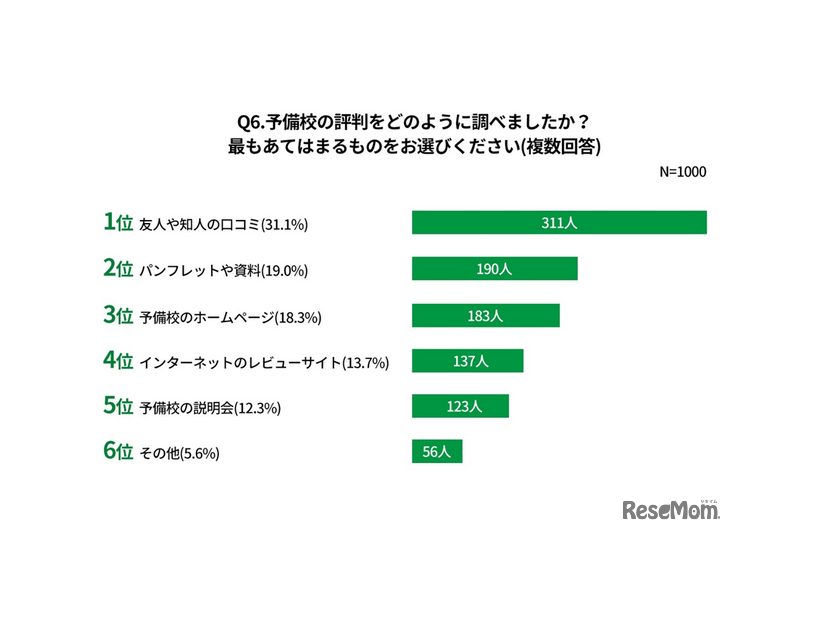 予備校の評判をどのように調べたか