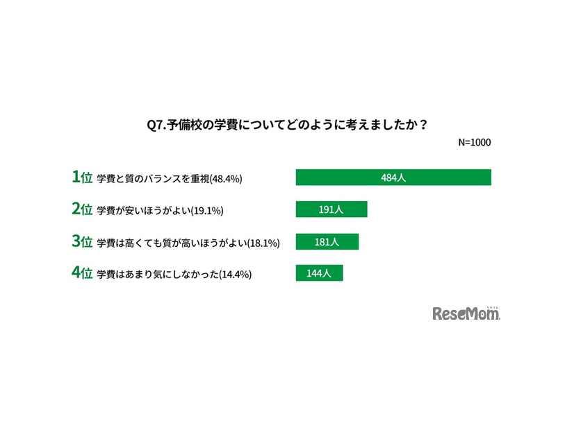 予備校の学費についてどのように考えたか